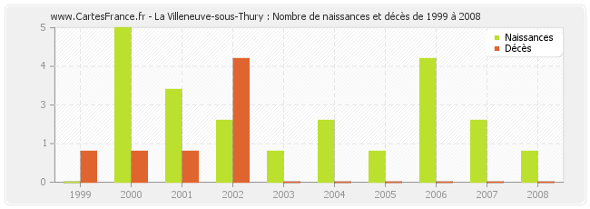 La Villeneuve-sous-Thury : Nombre de naissances et décès de 1999 à 2008